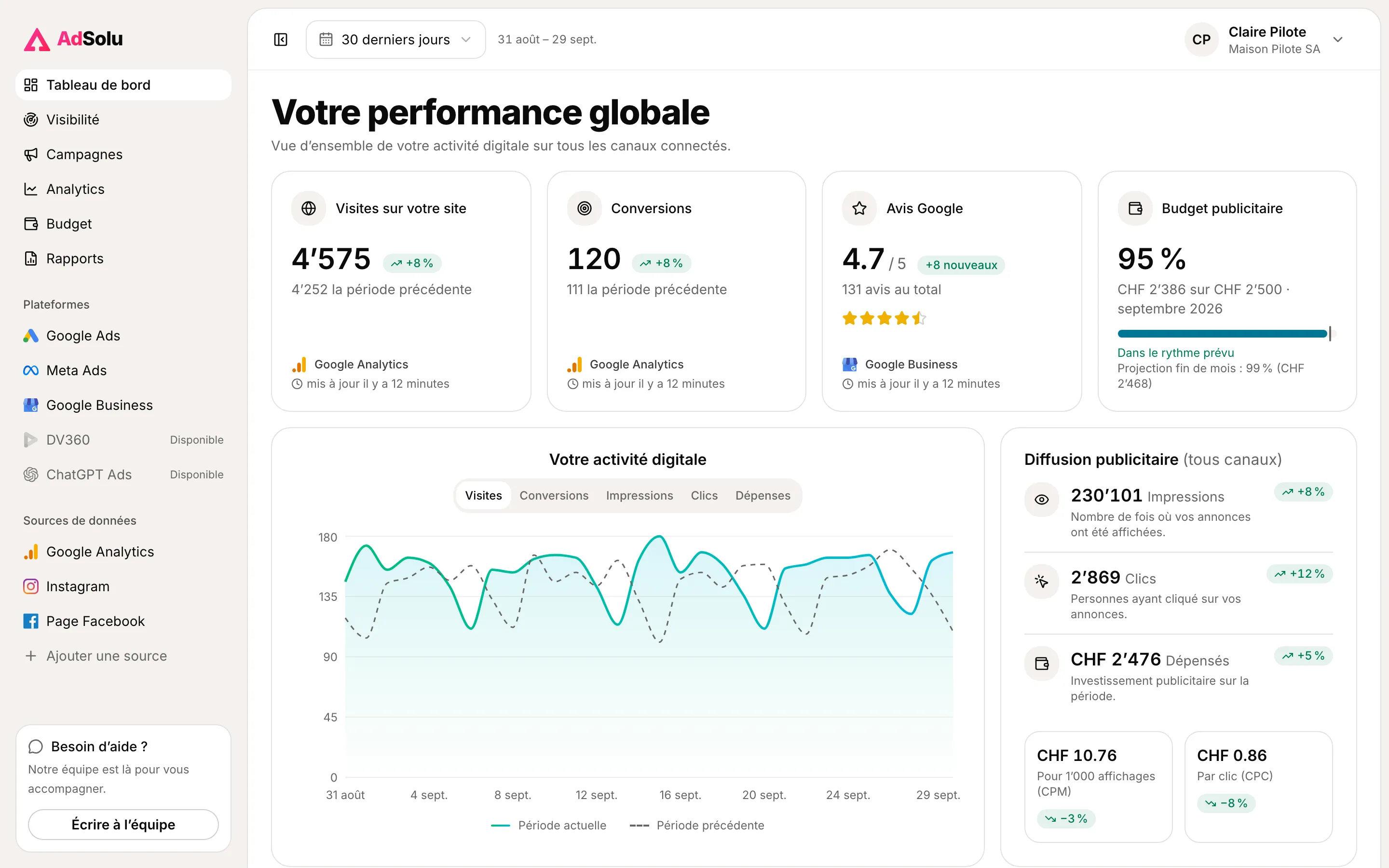 Tableau de bord AdSolu du compte de démonstration : visites, dépenses, conversions et plateformes, chaque chiffre avec sa source et sa date de mise à jour